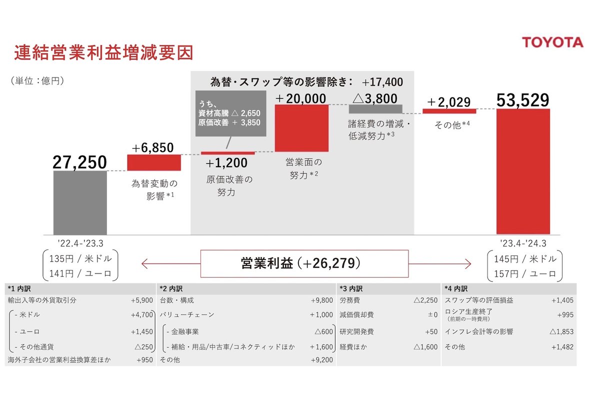 トヨタ自動車が2024年3月期の決算を発表---営業利益は5兆3529億円
response.jp/article/2024/0…

#トヨタ #有料会員記事