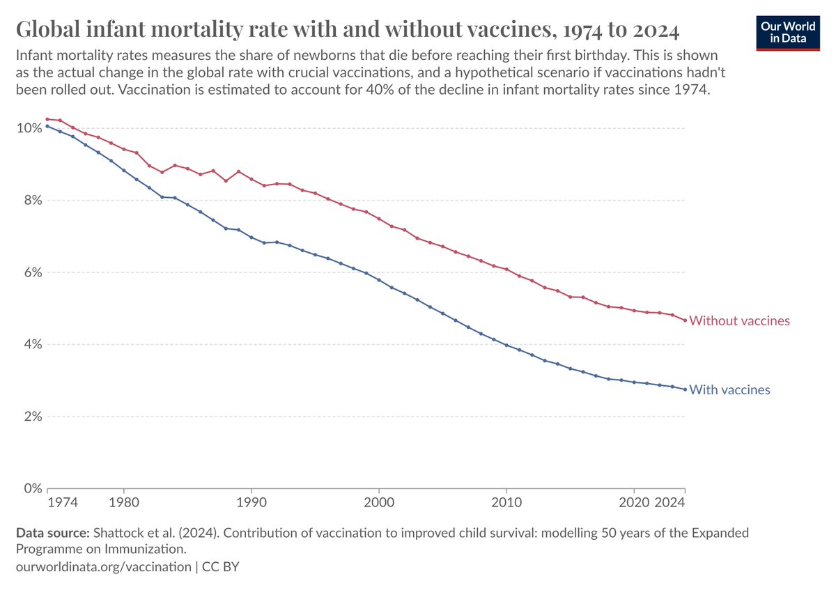 Vaccines have saved over 150 million children over the last 50 years, and have been a massive driver of reductions in infant mortality. New article by @_HannahRitchie on a major recent study: ourworldindata.org/vaccines-child…