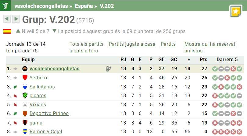 Només queda una jornada i.... la classificació está que arde 🔥🔥🔥

Només ens val la victòria si volem assegurar el liderat.

A per totes equip!