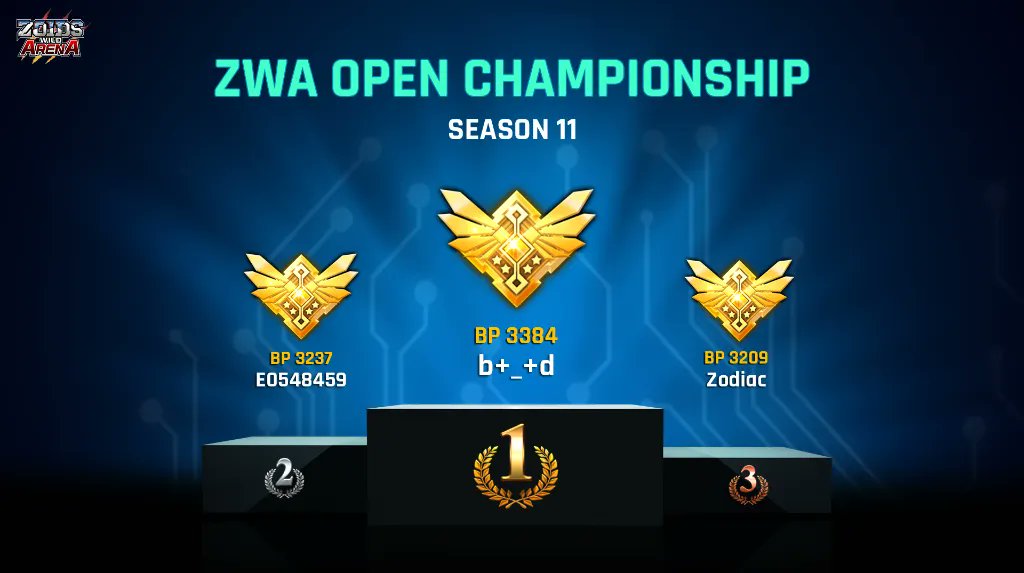 ZWA OPEN CHAMPIONSHIP SEASON 11 Hall of Fame 🥇 Congrats [b+_+d] for top spot! Your skills shine! 🌟 🥈 Cheers [E0548459], from newcomer to 2nd! 👏 🥉 Kudos [Zodiac] for staying elite! 🏆 Thanks, Commanders! Let's gear up for more thrilling battles! 🔥 👀 Stay tuned!