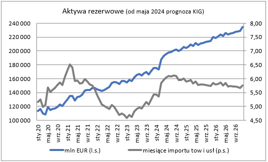 📈 @nbppl poinformował o stanie aktywów rezerwowych w końcu kwietnia. Wyniosły one 192 399,9 mln EUR i tym samym okazały się o 4 604,3 mln EUR tj. 2,5% wyższe niż w końcu marca i jednocześnie o 30 377,4 mln EUR tj. 18,7% wyższe niż przed rokiem. kig.pl/rezerwy-waluto…