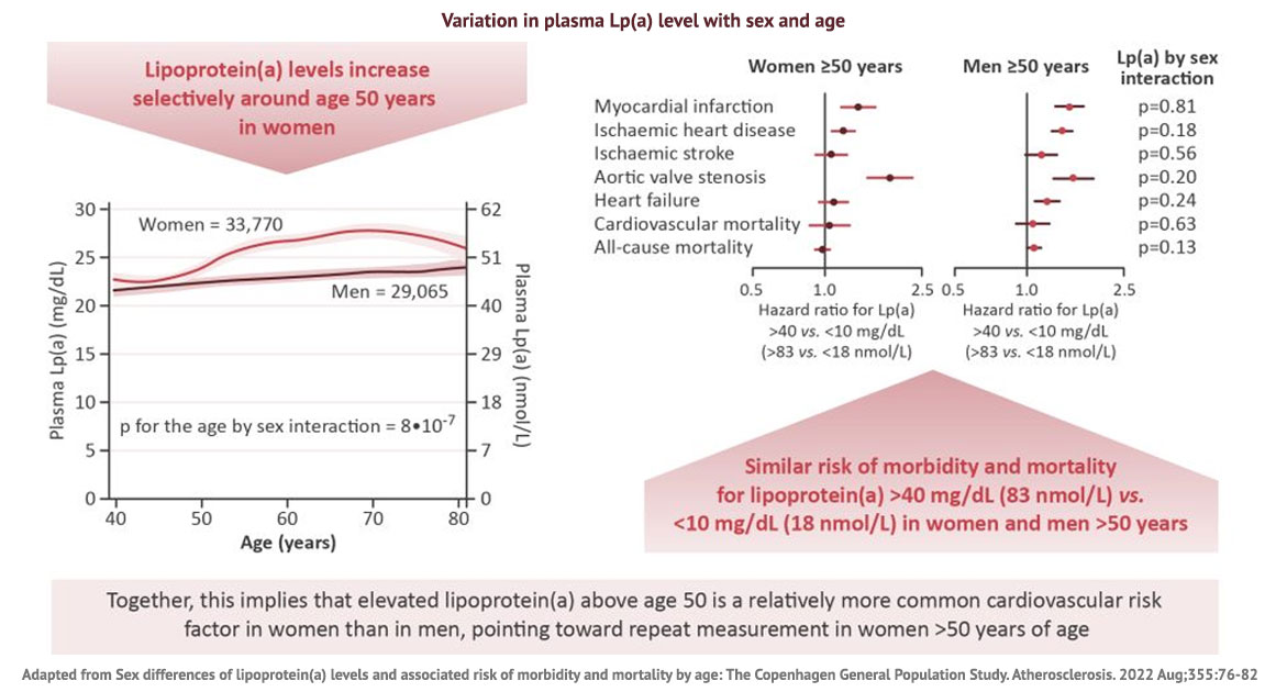 When and why should patients have their Lp(a) level measured? Get the answers on the new, expert-led @LpaForum >> lpaforum.org/lpa-measuremen…
#Lpa #heartdisease #cardiologists #familyphysicians #GPs #cardiacnurses #pharmacists 
@AnneLangsted @BNordestgaard