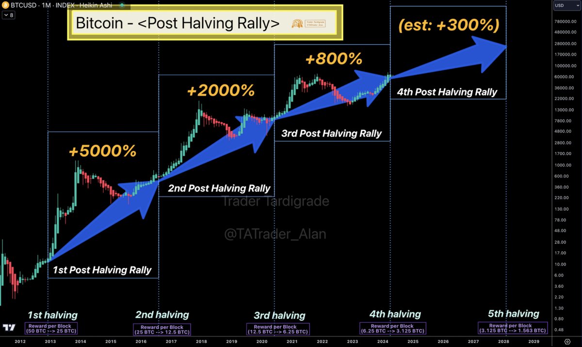 ✍️ Bookmark this
#Bitcoin Halving to Halving increment 🔥
2012 -> 2016: +5000%
2016 -> 2020: +2000%
2020 -> 2024: +800%
2024 -> 2028: estimated +300% (to >$200k 🚀)
Accumulate your #Bitcoin, forget it and come back 4 years later 🤌