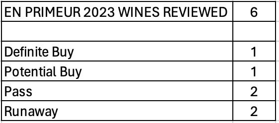 2023 En Primeur wines reviewed so far, one can view all past and present analyses at winebourse.com
#bordeauxwine #wine #bordeauxenprimeur #finewine #finewineinvesting #finewineinvestments