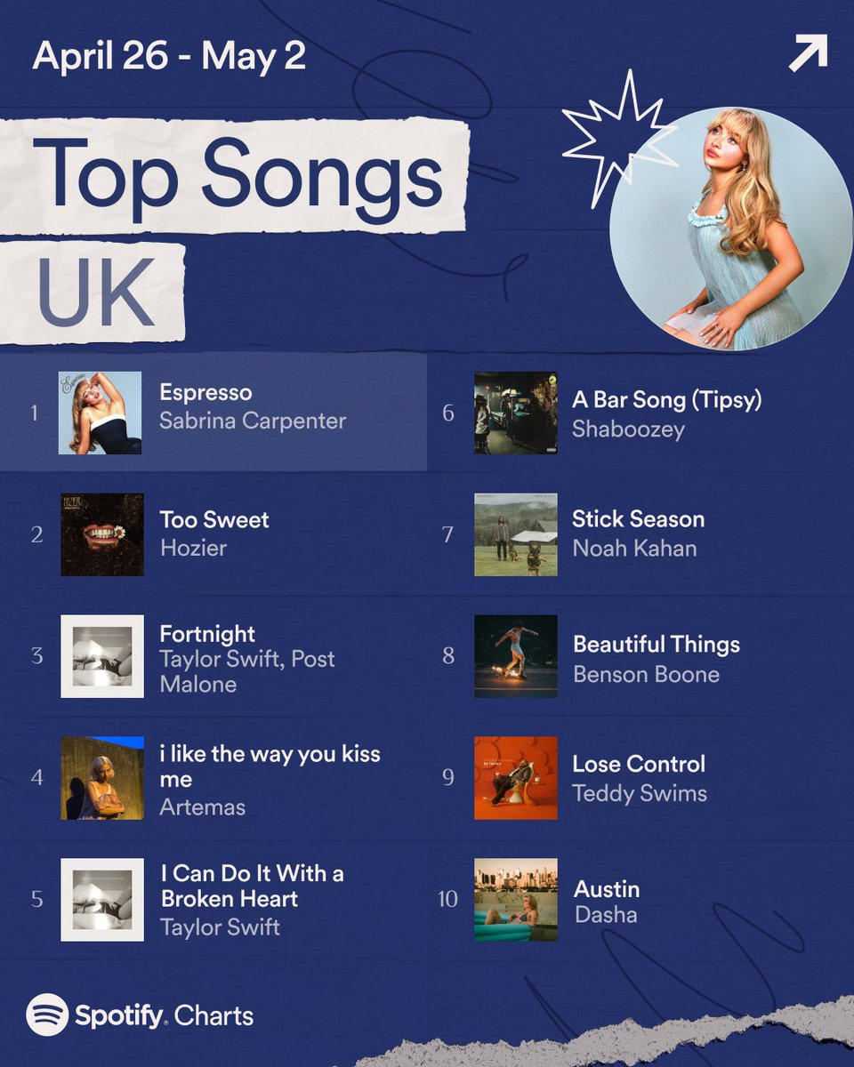 YESSSSSS! @SabrinaAnnLynn hit single knows ‘Espresso’ has taken first place on the Spotify UK song charts 🥇👑📈 Spotify Weekly UK Charts 🇬🇧 These were the Top 10 Songs and Albums in the UK (April 26 - May 2)
