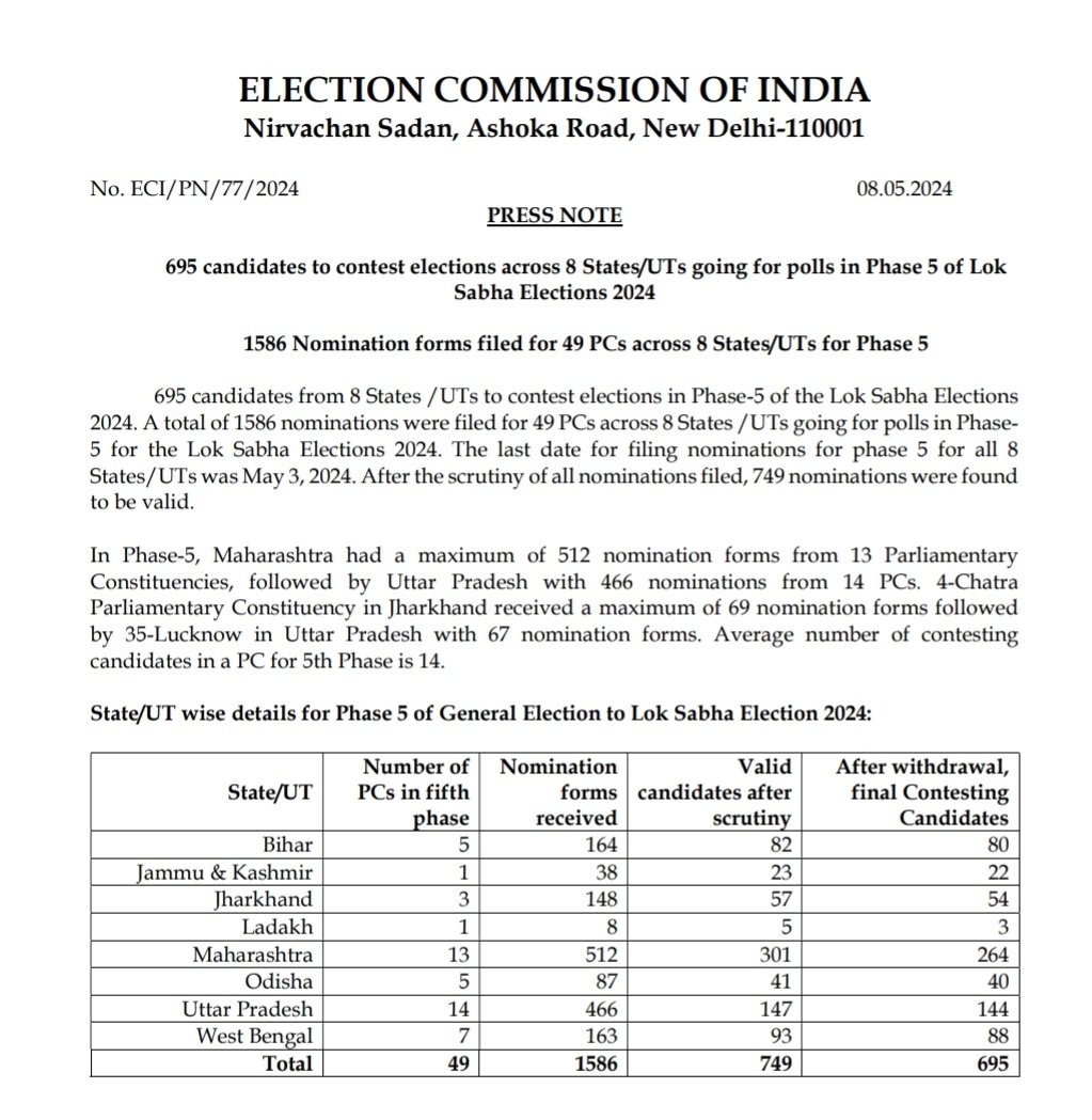 695 candidates to contest elections across 8 States/UTs going for polls in Phase 5 of #LokSabhaElection2024 #GeneralElections2024