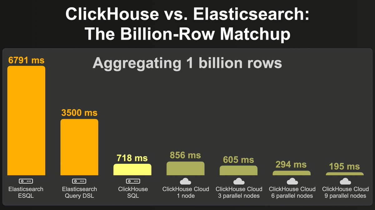 Fast, efficient, and economical 😇 In our latest benchmark, ClickHouse compresses billions of rows 12-19x better and reduces query latencies by 5x on hardware that’s 4x cheaper than Elasticsearch. clickhou.se/3y9SyMB