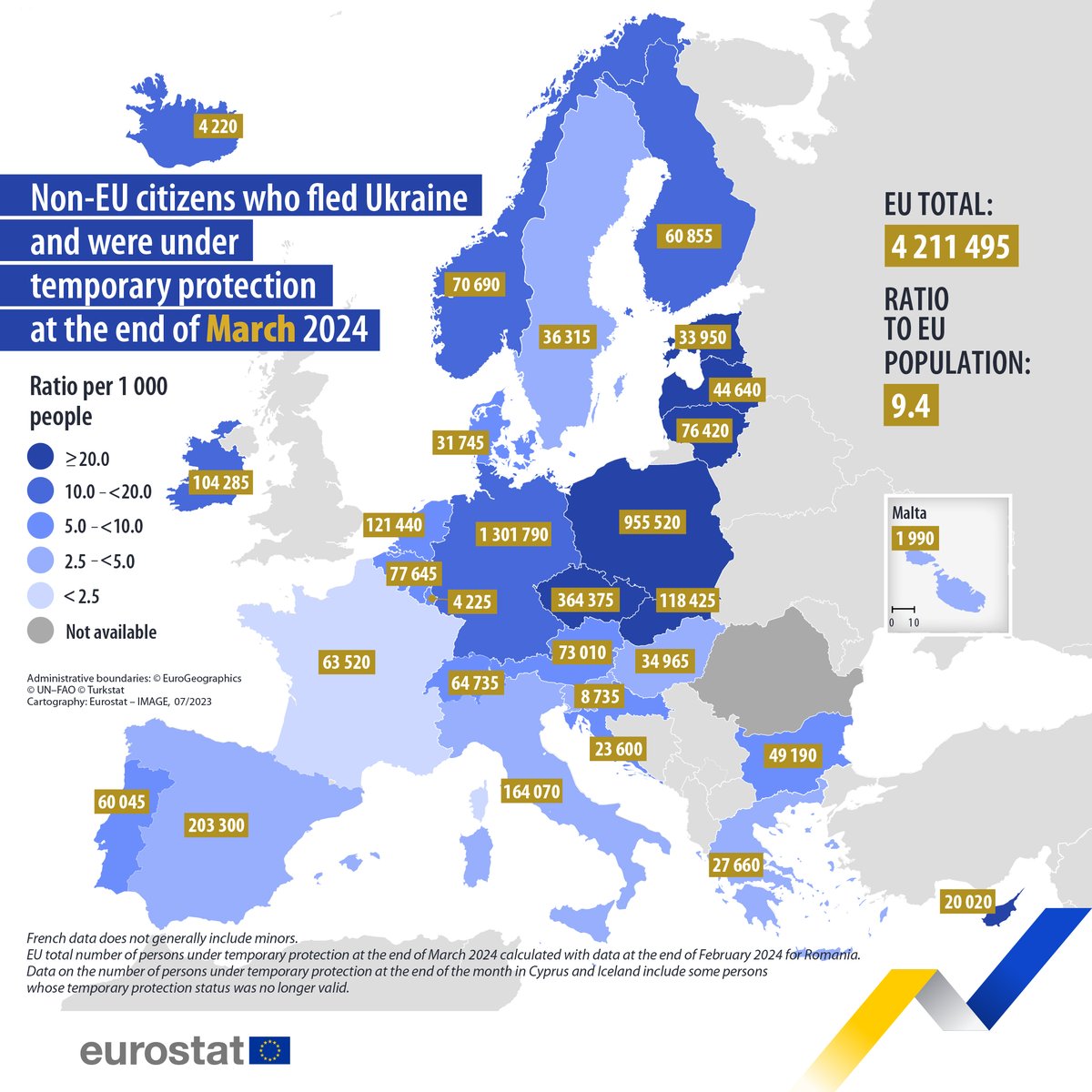 On 31 March 2024, 4.2 million non-EU citizens who fled 🇺🇦Ukraine had temporary protection status in the EU. 🛂 The EU countries hosting the most were: 🇩🇪Germany (1 301 790 people; 30.9% of total EU) 🇵🇱Poland (955 520; 22.7%) 🇨🇿Czechia (364 375; 8.7%) 👉europa.eu/!dWypqg