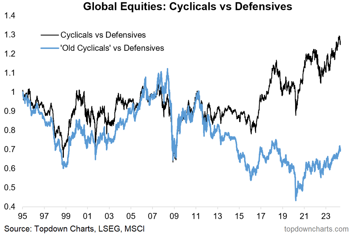 What do you mean 'Cyclicals' ? Two very different pathways here... The truth on Cyclicals vs Defensives (+ the risks and opportunities): entrylevel.topdowncharts.com/p/chart-of-the…