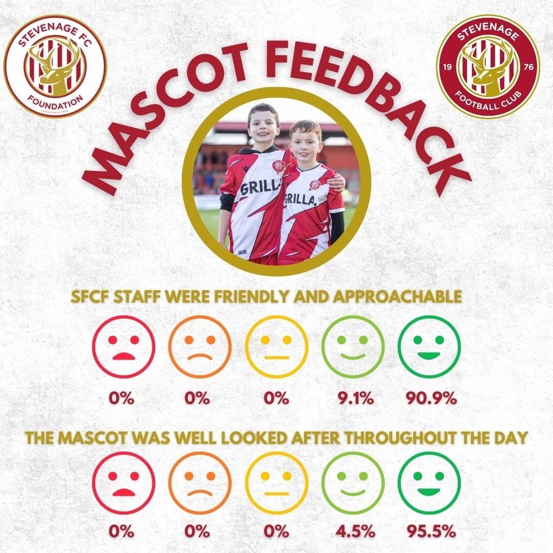 MASCOT FEEDBACK IS IN🎉 Take a look at the incredible feedback we received from the 23/24 season!🤩 If you would like to register your interest to be a mascot next season, please fill in the below form 👇 🔗-forms.office.com/pages/response…