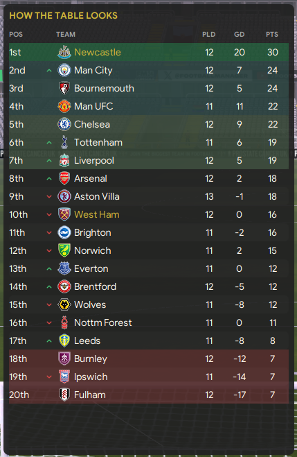 fmcheater's tweet photo. Gotta say: while it was (surprisingly) nice to win the league in our second season (thanks to a final day Spurs slip-up, the way this season is progressing, I'd really like to win it proper like... 🏆🤞 https://t.co/nm5ItXEWXA