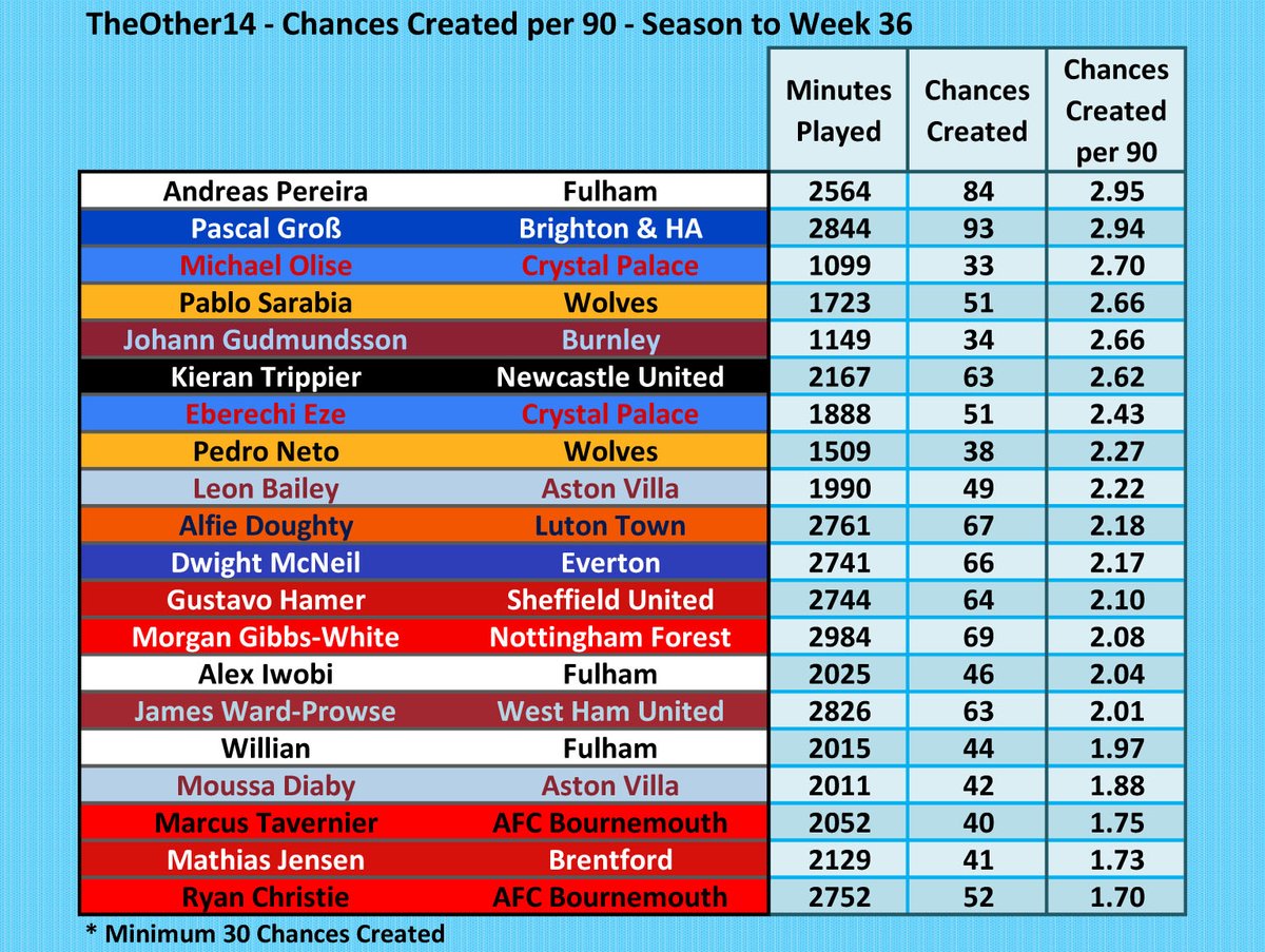 Leaders in Chances Created per 90 from TheOther14 in the #PL season so far. @Other14The 

@andrinhopereira goes to the top. All teams represented.

#FFC #BHAFC #CPFC #Wolves #twitterclarets #NUFC #AVFC #LTFC #EFC #twitterblades #NFFC #WHUFC #AFCB #BrentfordFC