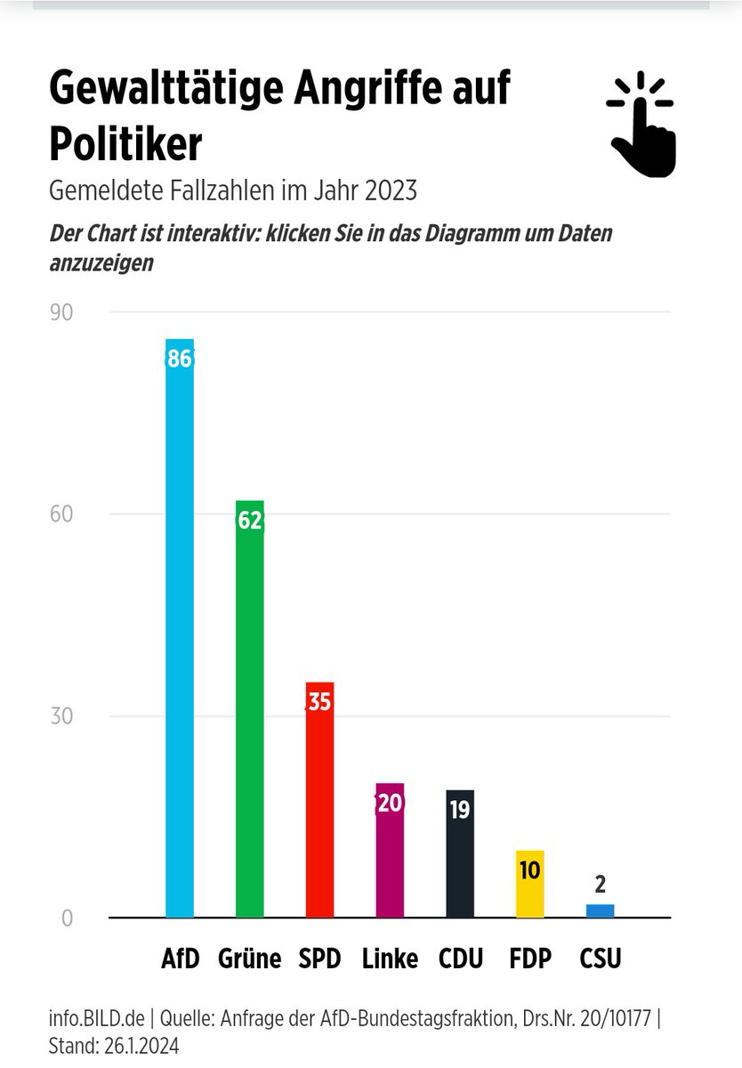 AfD-Politiker werden mit Abstand am häufigsten körperlich angegriffen. ÖR Medien berichten grotesk selten und abgebrüht darüber - Angriffe auf die Ampel hingegen werden mitfühlend in Dauerschleife thematisiert. #Angriffe