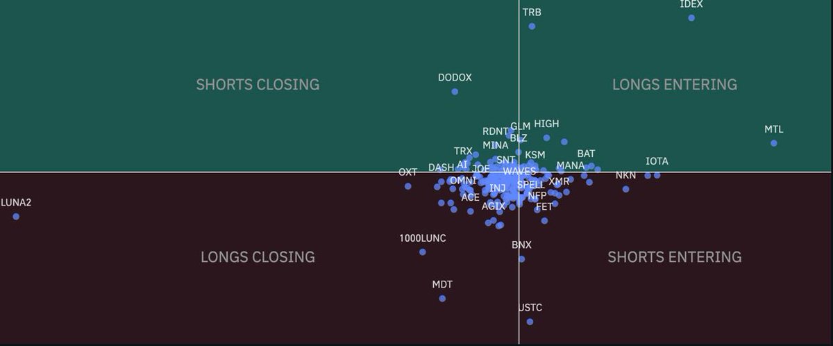 Son 15 Dakika İçerisindeki
Long & Short İşlemleri 📊

🔼 Kapatılan Short Pozisyonlar:
#TRX - #RDNT - #MINA - #TRX
#RSR - #ONT - #GMT 

🔼 Açılan Long Pozisyonlar:
#IDEX - #TRB - #MTL
#BAT - #KSM - #GLM

🔽 Kapatılan Long Pozisyonlar:
#LUNC - #MDT - #ACE - #AGIX
#INJ - #OMNI -…