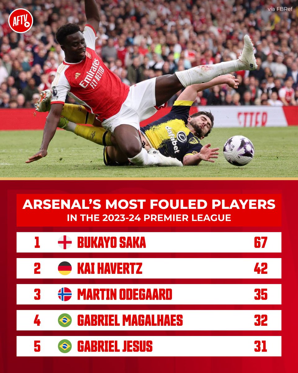 No surprise which Arsenal player's getting fouled the most... 😳
