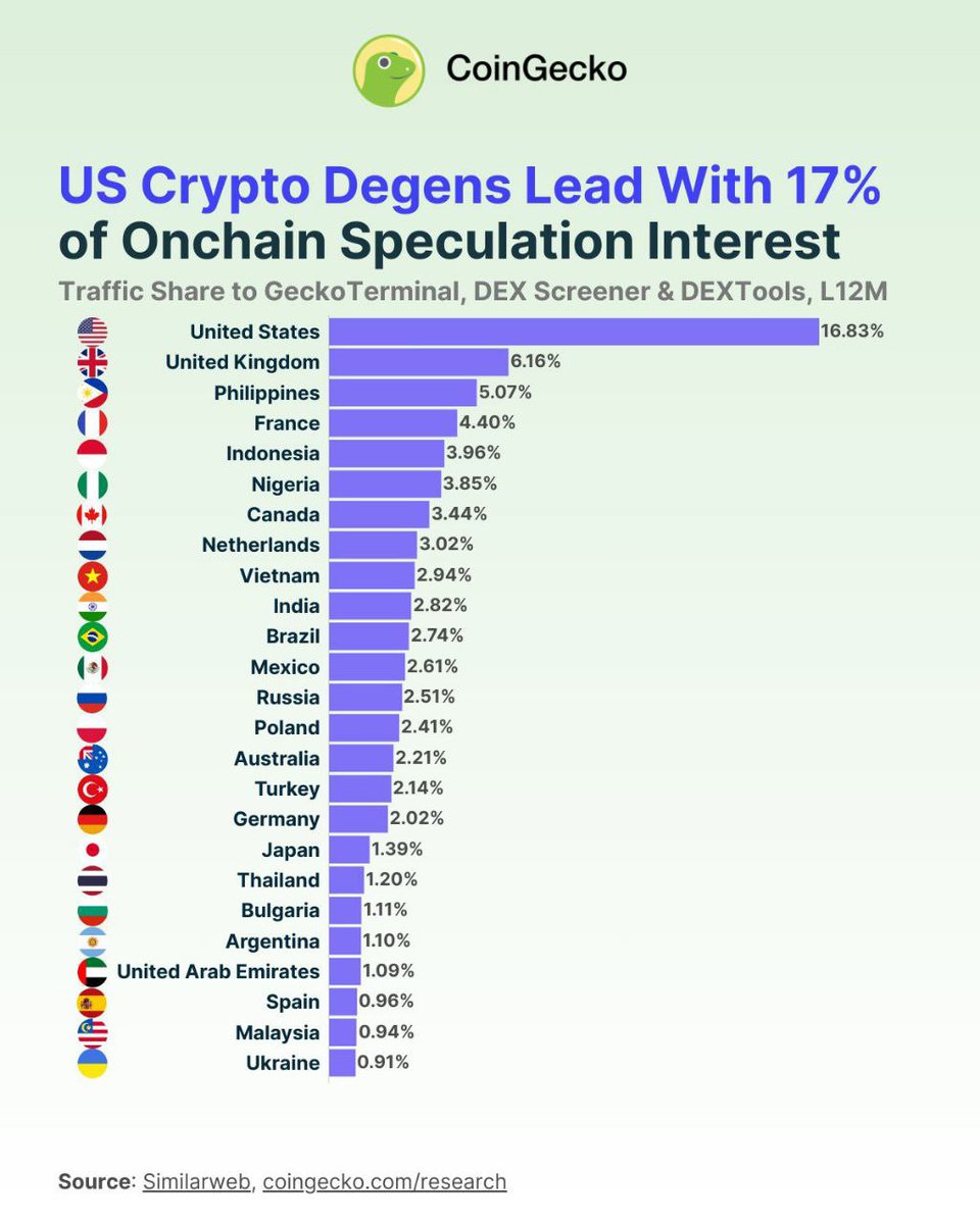 Which countries have the most crypto degens? 👀 At number 1, we find the United States, which accounts for 16.8% of the global interest in small market cap cryptocurrencies. France in 4th place, long live baguettes🥖