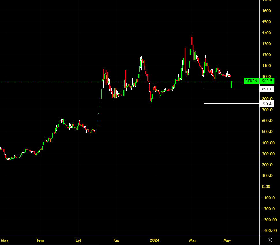 *** Öncesi / Sonrası ***
Bosch Fren #BFREN 

📌 3 Nisan'da yaptığım analiz hemen aşağıda inceleyebilirsiniz. Burada 2 fiyat üstünde durduğumu yazmıştım.

📌8 Mayıs yani bugün %0.5 fark ile ilk fiyattan tepki geldi. 

❤#QPTrading
( Hakkında bilgi almak ve piyasadan farklı teknik…
