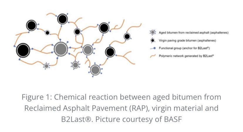 🚨CASE STUDY: <a href="/BASF/">BASF</a> 

“B2Last®: the new bitumen additive for enhanced asphalt durability”

B2Last® changes the morphology of bitumen polar moieties at a molecular level to improve its functional characteristics.

The complete case study in the attached link in the comments 👇🏻