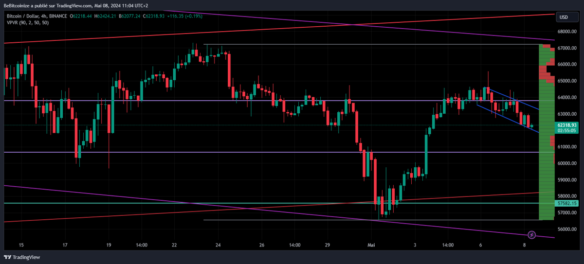 bebitcoinize's tweet photo. #Bitcoin flirted well with $61,900 line announced yesterday which now becomes our support
Small #BullFlag on the map 4/h...
Will it be enough for #bitcoin to pass wall of these $66,000 that we've been talking about since Monday
#Leverage1 #Break #Bookmap
https://t.co/NXtLUwQxhW https://t.co/zHfAc6pMqj