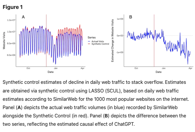 'The consequences of generative AI for online knowledge communities' Question volumes at Stack Overflow decline around topics where ChatGPT excels, but Reddit communities shows no decline, suggesting the importance of social fabric. (Burtch et al, 2024) nature.com/articles/s4159…