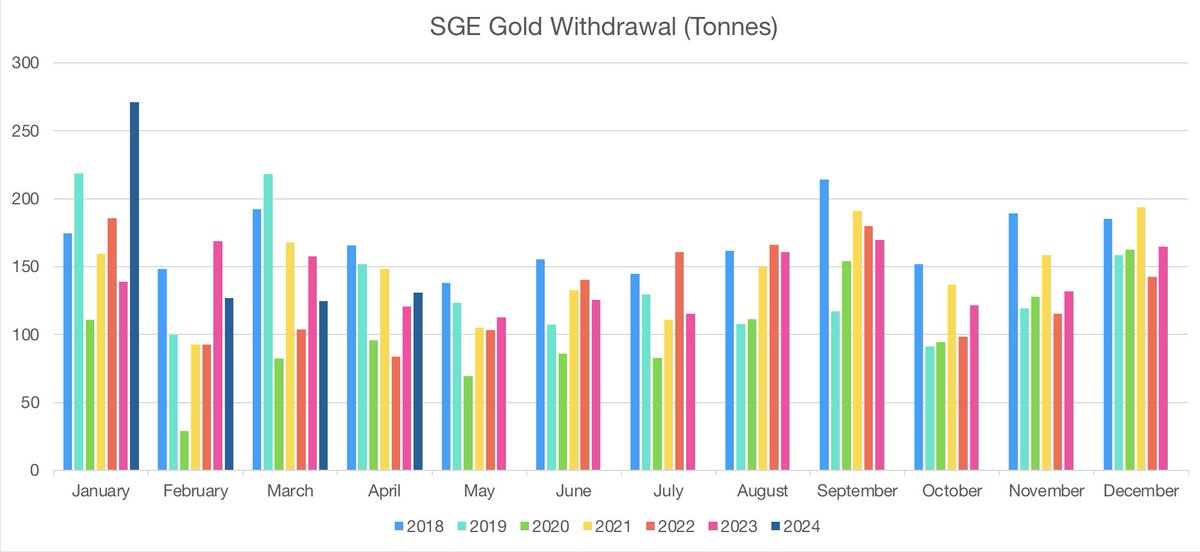 BREAKING: 🇨🇳 SGE #GOLD withdrawal in April was 131 Tonnes
YTD withdrawal was 653 Tonnes (11.6% higher than 2023), highest since 2019