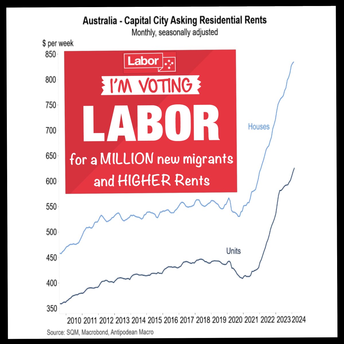 About one-third of Australians rent, and majority are Labor voters. And they are being smashed by Rent inflation, with their standard of living in free fall all due to Albanese’s turbo migration policy - importing hundreds of thousands more people than the nation can house.…