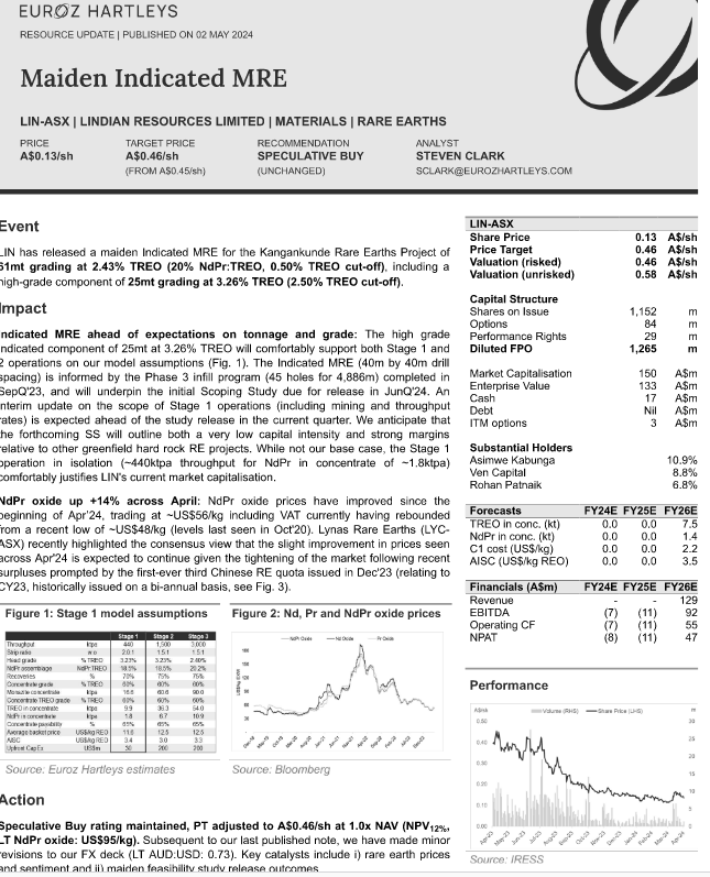 Broker Research: Euroz Hartleys Speculative Buy (unchanged) Target Price A$0.46 (from A$0.45) lindianresources.com.au/broker-researc… $LIN $LIN.ax $LINiF #rareearths #malawi 🇲🇼 #mining