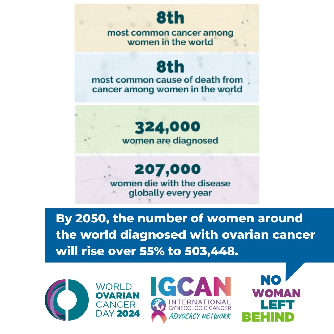 Today is World Ovarian Cancer Day! According to Globocan’s 2022 projections, the number of women dying from ovarian cancer each year is projected to increase to 350,956 an increase of almost 70% from 2022. #WorldOvarianCancerDay #NoWomanLeftBehind #WOCD2024