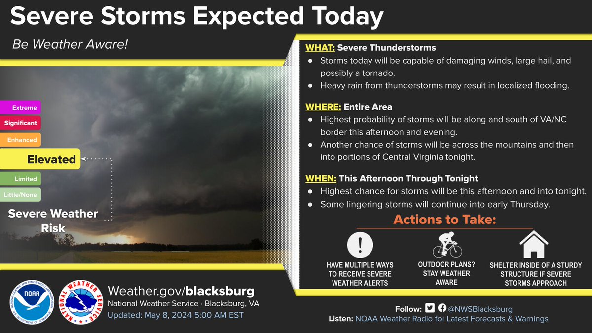 Multiple rounds of thunderstorms are possible today. Storms will be capable of damaging winds, and large hail. Although the tornado threat is low, it is not zero either. Have a way to receive warnings!