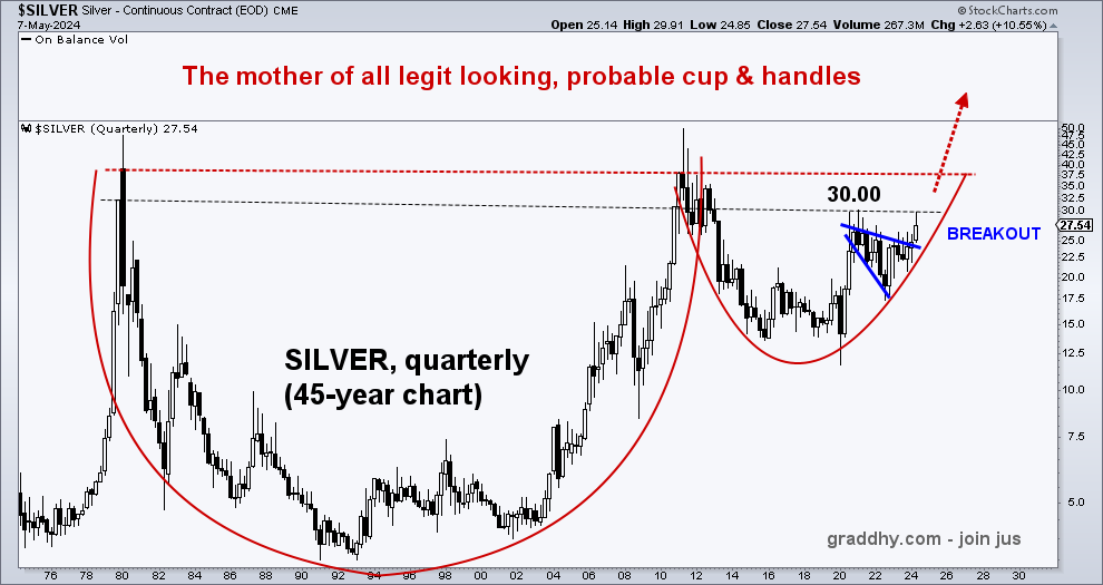 $SILVER is in breakout-mode. Next level to be taken out is 30 level. There has never been a bigger opportunity. Or threat.