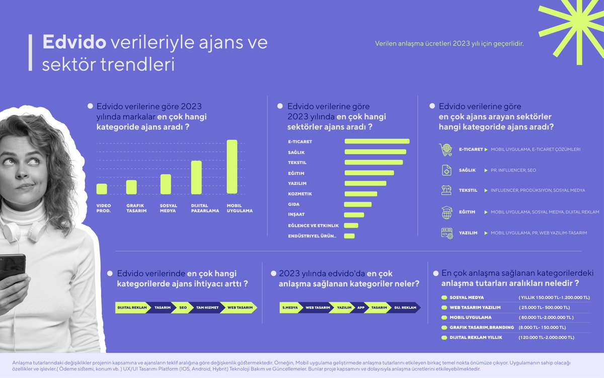 📌 <a href="/Edvidocom/">Edvido</a>  verilerine göre en çok ajans arayışı E-ticaret sektöründe oldu.

Haberin detayları için;
⬇️
dijitalajanslar.com/edvido-veriler…