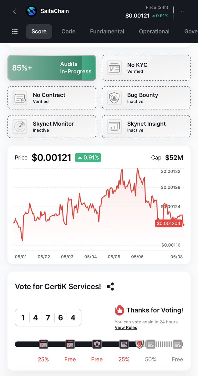 Another daily vote for @SaitaChainCoin on @CertiK complete! Let’s get to 50k votes by the end of July 💪

#STC #SaitaChain #SaitaPro #SaitaCard #SaitaID