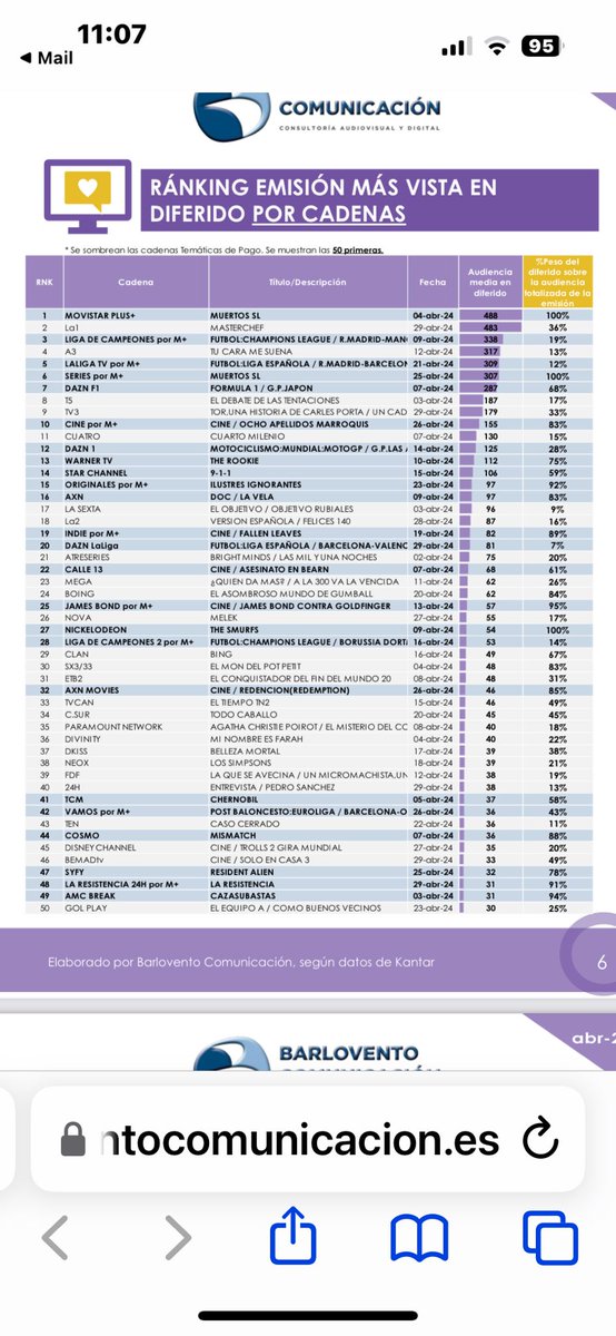 @TodoCaballoCSTV es el programa más visto de @canalsur después de su emisión y el número 34 de todos los programas de todas las cadenas.