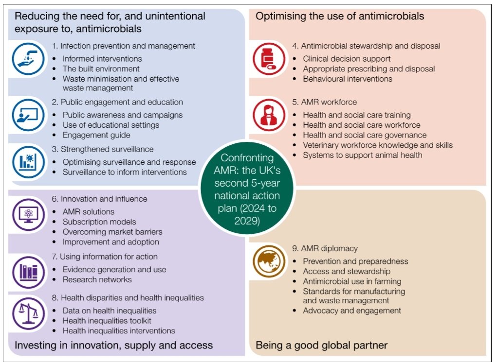 #BrandNew UK Confronting antimicrobial resistance 2024-2029

1. Reducing the need for, and unintentional exposure to, antimicrobials

2. Optimising antimicrobial use

3. Investing in innovation, supply and access

4. Being a good global partner

#BIA2024

gov.uk/government/pub…