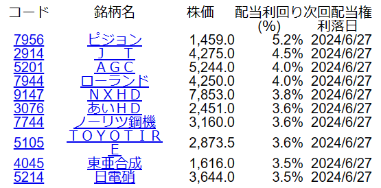 株友 日本株
auカブコム証券
(御参考迄)
来月配当取りを狙える
高利回りベスト10