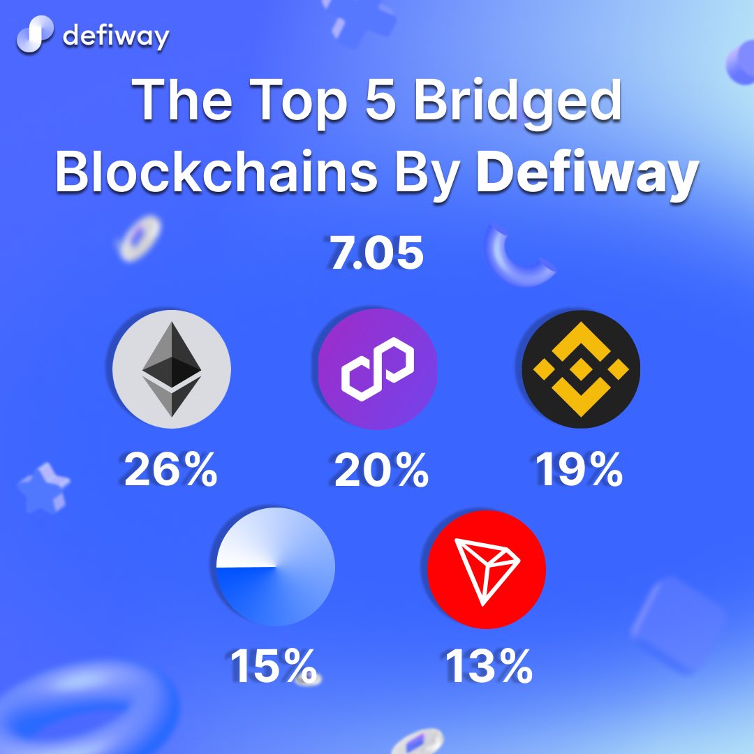 New day - new top 💸 The most bridged blockchains by #defiway for 7th of May 1) #ETH 26% 2) #Polygon 20% 3) #BNB 19% 4) #Base 15% 5) #TRX 13% #eth #bnb #trx #polygon #base #arb #op #avax #btc #crofam