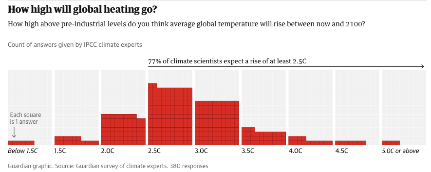 More than three-quarters of climate scientists surveyed by the Guardian think warming will reach at least 2.5C Only 6% think we'll stay below 1.5C theguardian.com/environment/ar…