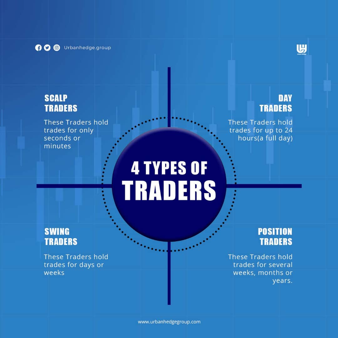 urbanhedgegroup's tweet image. With how long you hold your trades,
What kind of trader will you say you are???

Scalper?

Day trader?

Swing trader?

Or 

Position trader?.

Follow us @urbanhedgegroup for more valuable contents.

#forex
#forexknowledge