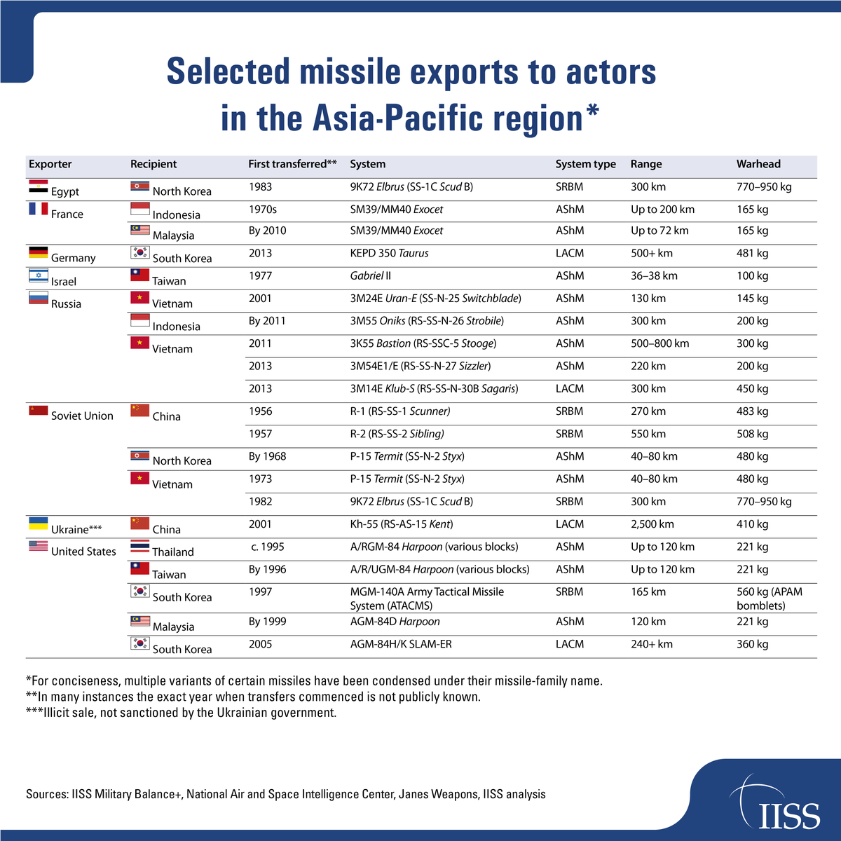 In the Asia-Pacific, the spread of missile technology spans three eras each marked by different technological realities and conceptual approaches. 

Read the latest research report: go.iiss.org/4dismj3 

#MissileDialogueInitiative