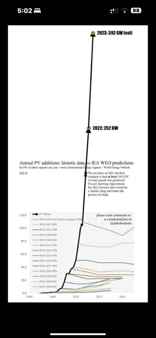 Leon_Vandenberg's tweet image. Just Fantastic @longi_solar
The Singularity is here #Accelerate #LFG
@SunifiedEnergy #UNITYsensor @ai_eacc @BasedBeffJezos @BrianRoemmele @OpenExO
Sunified.com/technology #SolarPV #ML #AI @2tokens_org