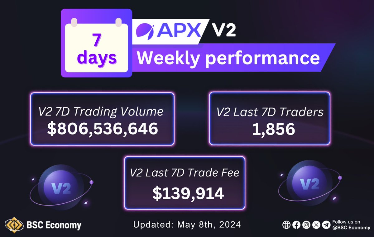✨Latest developments in the @APX_Finance V2 weekly performance are here! 🚀 ☄️V2 7D Trading Volume: $806,536,646 ☄️Last 7D Traders: 1,856 ☄️Last 7D Trade Fee: $139,914 🔗dune.com/apollox/alp-v2… #BSCEconomy #BSC #BNB $BNB #BNBChain $APX $ALP #APXV2 #APXplorers
