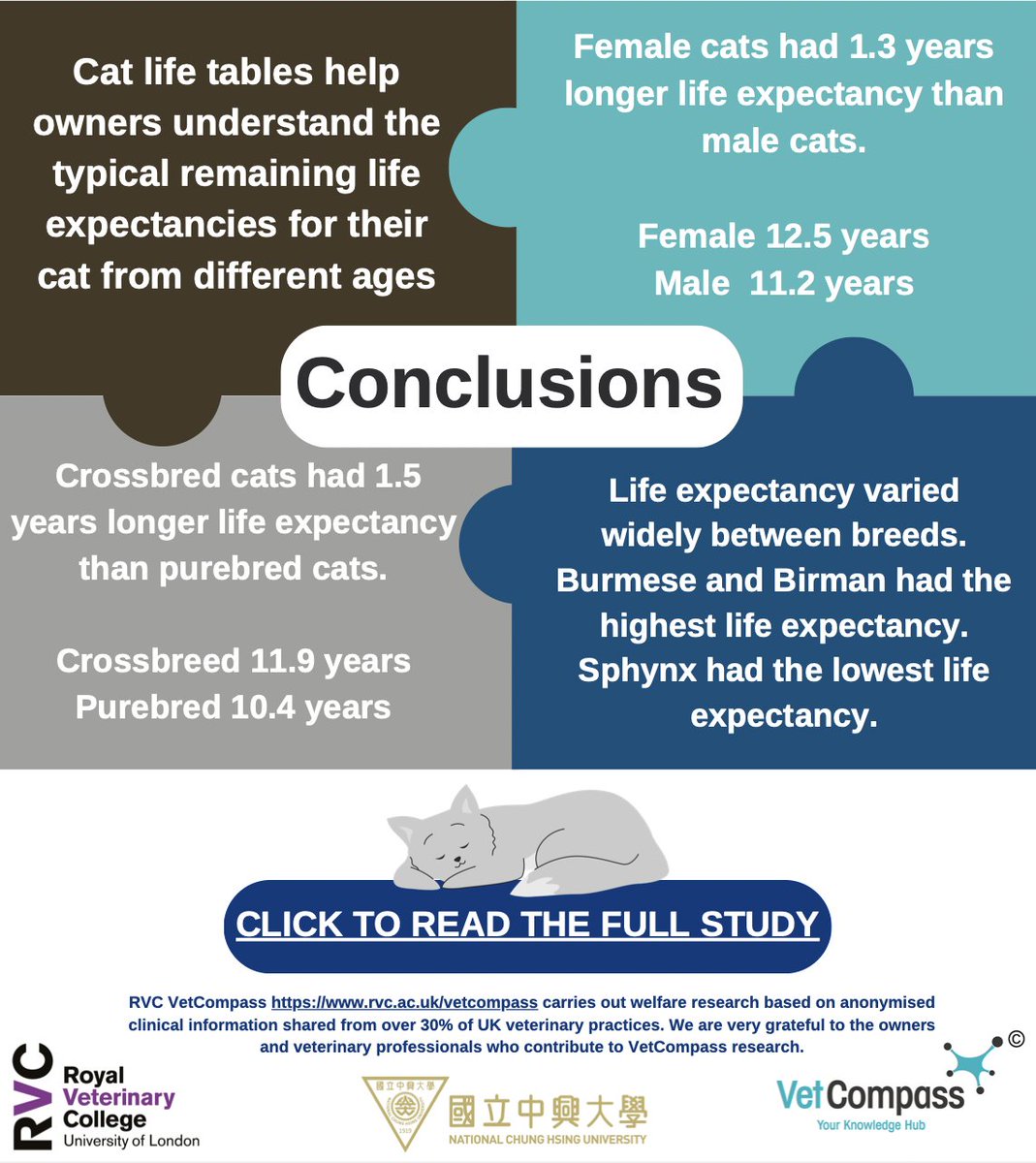 An infographic summarising the recent VetCompass paper on ‘life tables’ in UK companion cats can be accessed here: rvc.ac.uk/Media/Default/…