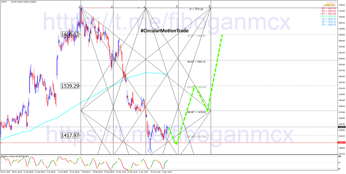 🔼#INFY Spot Buy Setup As Per  #CircularMotionTrade 

⭐ Join Our Telegram Channel For 95% Accurate Trade Setups As Per #WdGann #SquareOf9 Analysis 👇

t.me/fiboganmcx

#Gann #Nifty #BankNifty

Currently Trading At 1435 , Buy Dip Till 1399 For The Target 1539—1666