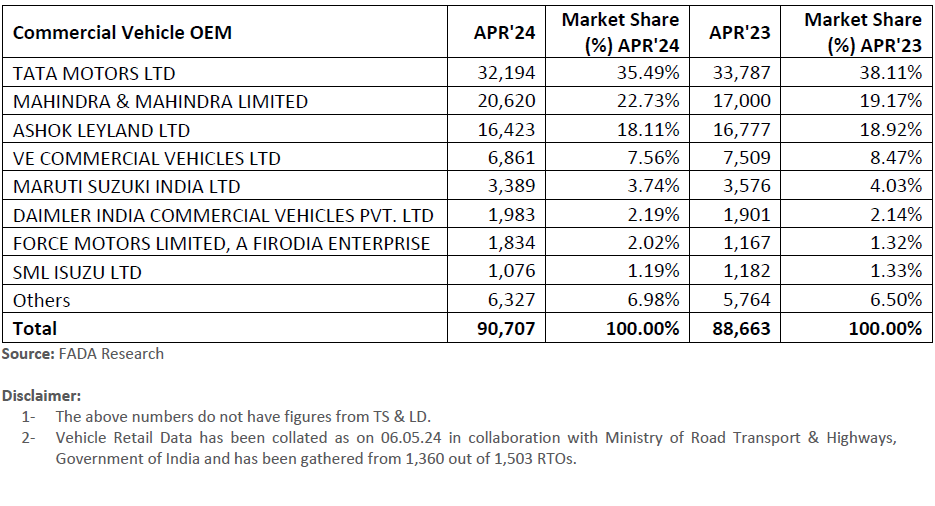 OEM wise Commercial Vehicle Market Share Data for the Month of April 2024 with YoY comparison. #FADARetail #ONOA #FADAResearch