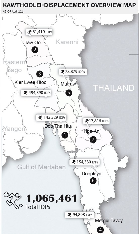 1/5 - Grim data in latest IDP update from CIDKP, a local Karen CBO delivering humanitarian aid in SE Myanmar. 1 million+ IDPs across the 7 Karen districts, with recent increases in Brigades 3 &amp; 6; small reduction in B5, as SAC forces pushed out. #WhatsHappeninglnMyanmar