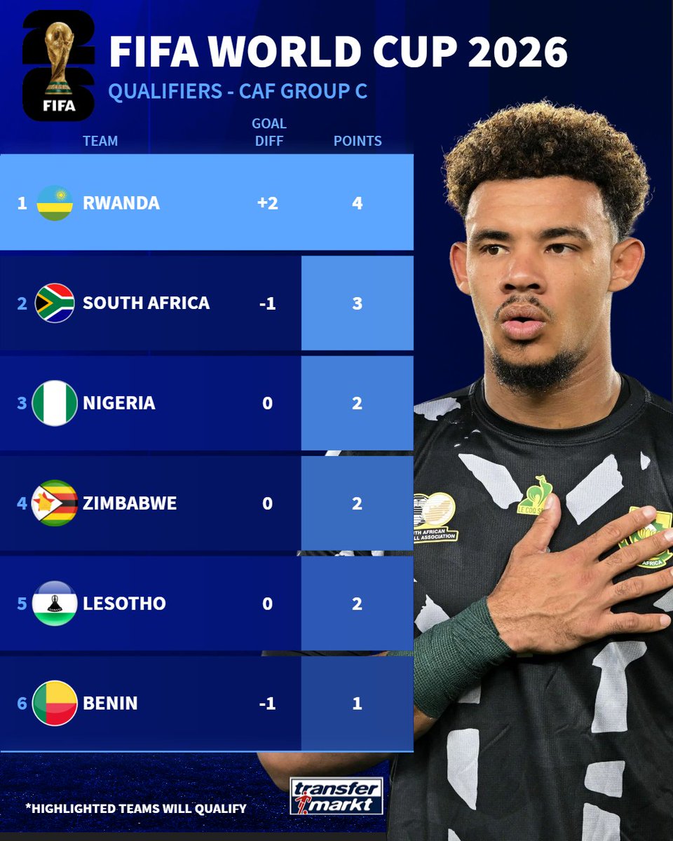 𝗟𝗘𝗦𝗦 𝗧𝗛𝗔𝗡 𝗔 𝗠𝗢𝗡𝗧𝗛 𝗔𝗪𝗔𝗬

Bafana Bafana's World Cup 2026 campaign continues with a crunch tie against Nigeria on the 7th June 2024.🇳🇬

Bafana then fly back on 11 June 2024 to take on Zimbabwe at Free State Stadium.🇿🇼

Group winners seal automatic qualification.🚨