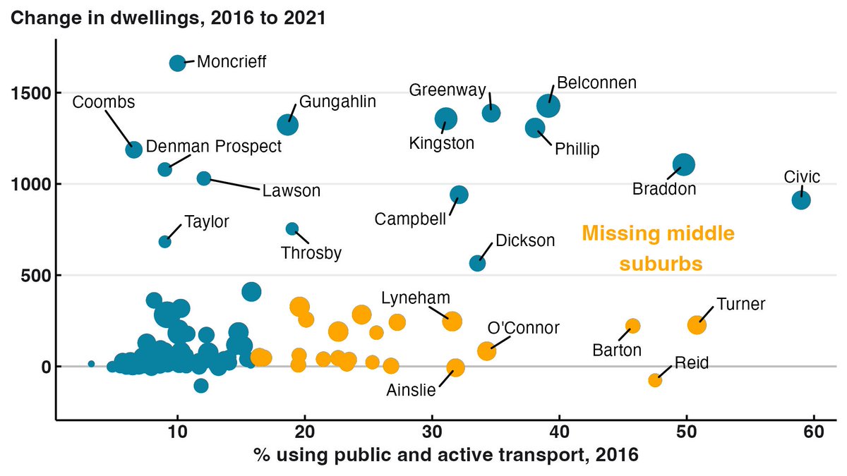 As we’ve shown in previous report on the way density could decarbonise travel in the ACT, the high-growth suburbs with the lowest share of public and active transport use are all (unsurprisingly) in greenfield areas. greatercanberra.org/blog/more_home…
