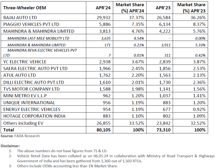 OEM wise 3W Market Share Data for the Month of April 2024 with YoY comparison. #FADARetail #ONOA #FADAResearch