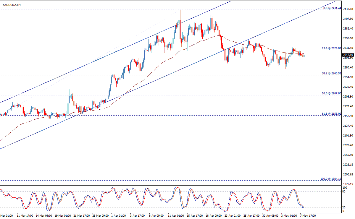 FxTradingLive's tweet photo. Gold is still stable below 2325.90 – Today's Forecast (2/2)
(Watch our 24 Hours Live Trading at: https://t.co/wfJo3mAwy4)
EMA50 continues to put downward pressure.
However, settling above 2325.90 may cause bullish move towards 2360 and 2430.
#Gold #XAUUSD #ForexTrading https://t.co/W4DzhGKWKK