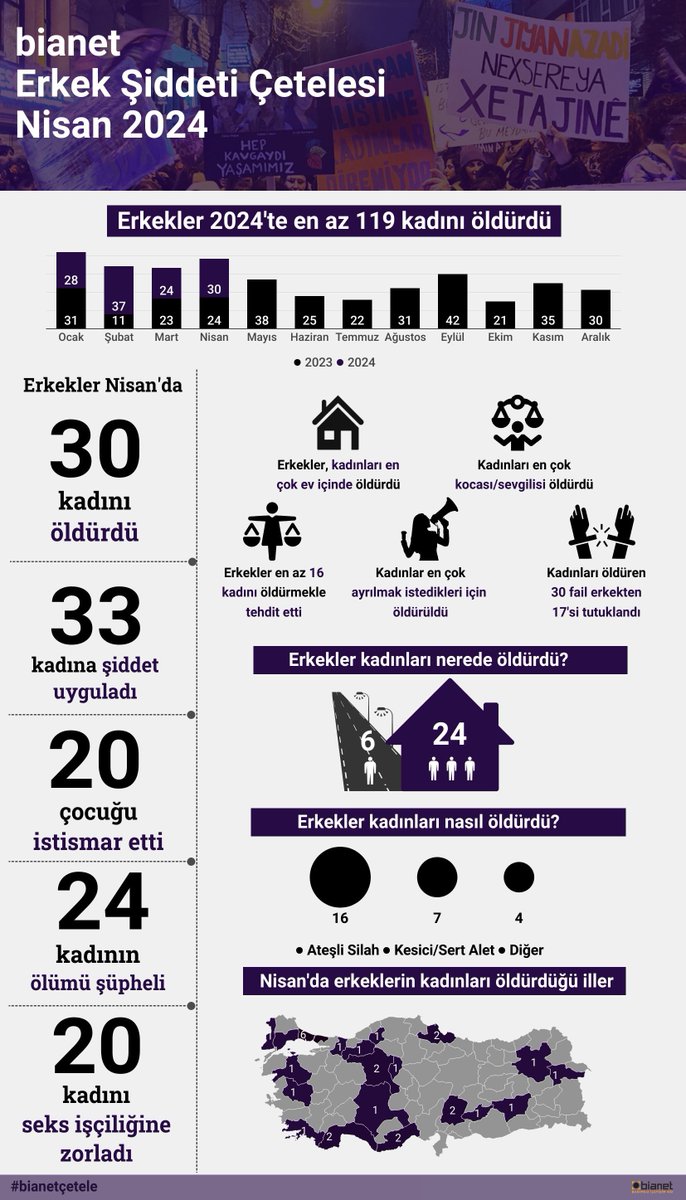 • Erkekler, Nisan'da en az 30 kadını öldürdü • Kadınlar en çok ayrılmak istedikleri için öldürüldü • Kadınları öldüren 30 fail erkekten sadece 17'si tutuklandı 🟣 Nisan'da basına yansıyan erkek şiddeti vakaları #bianetçetele'de bianet.org/haber/erkekler…